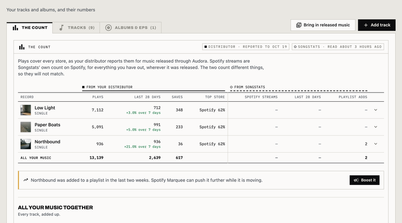 Audora's Music screen on a demo account, opened on The count: each record with its plays, saves and top store