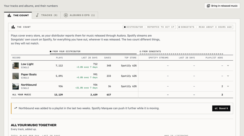 Audora's Music screen on a demo account, opened on The count: each record with its plays, saves and top store