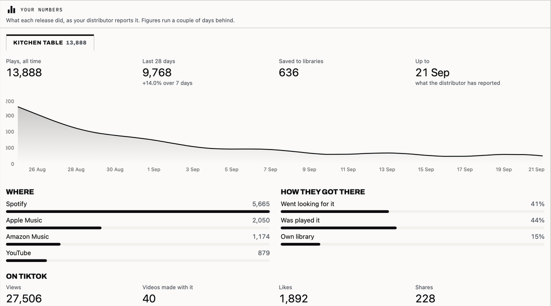 The Audora numbers card on a demo account: plays all time, the last 28 days with its 7-day movement, saves, a daily chart, a breakdown by store, and how listeners arrived